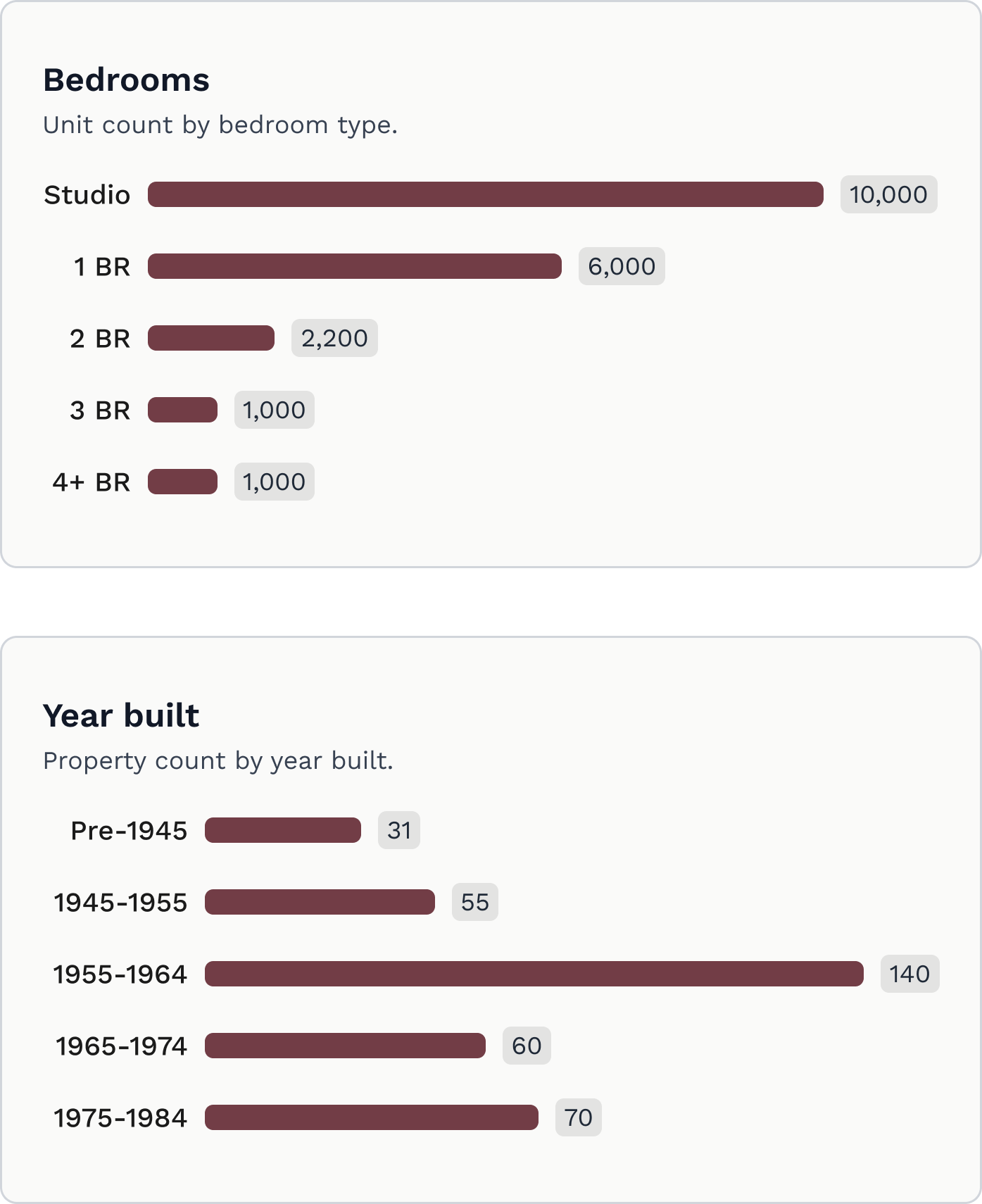 Open Rent data — bedrooms and year built