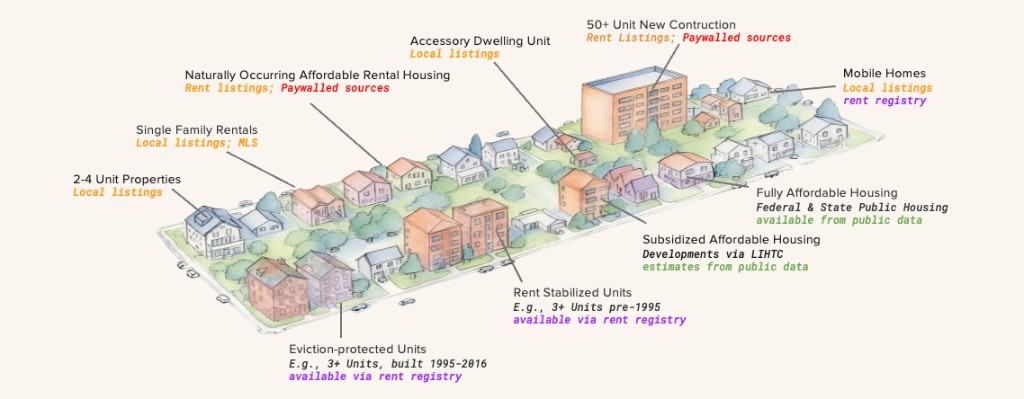 Isometric neighborhood map labeling housing types: from mobile homes and ADUs to large apartments, with color-coded data sources: local listings, MLS, rent listings, paywalled sources, rent registries, and public or LIHTC-based affordable housing data.